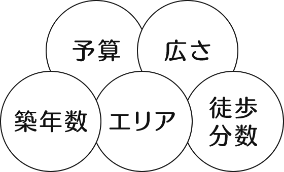 予算・広さ・築年数・エリア・徒歩分数