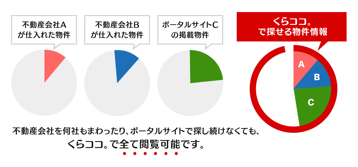 不動産会社を何社もまわったり、ポータルサイトで探し続けなくても、くらココ。で全て閲覧可能です。