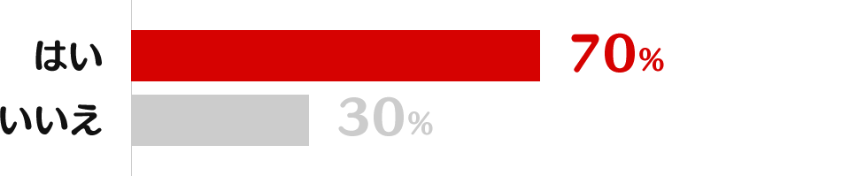 はい：70%、いいえ：30%